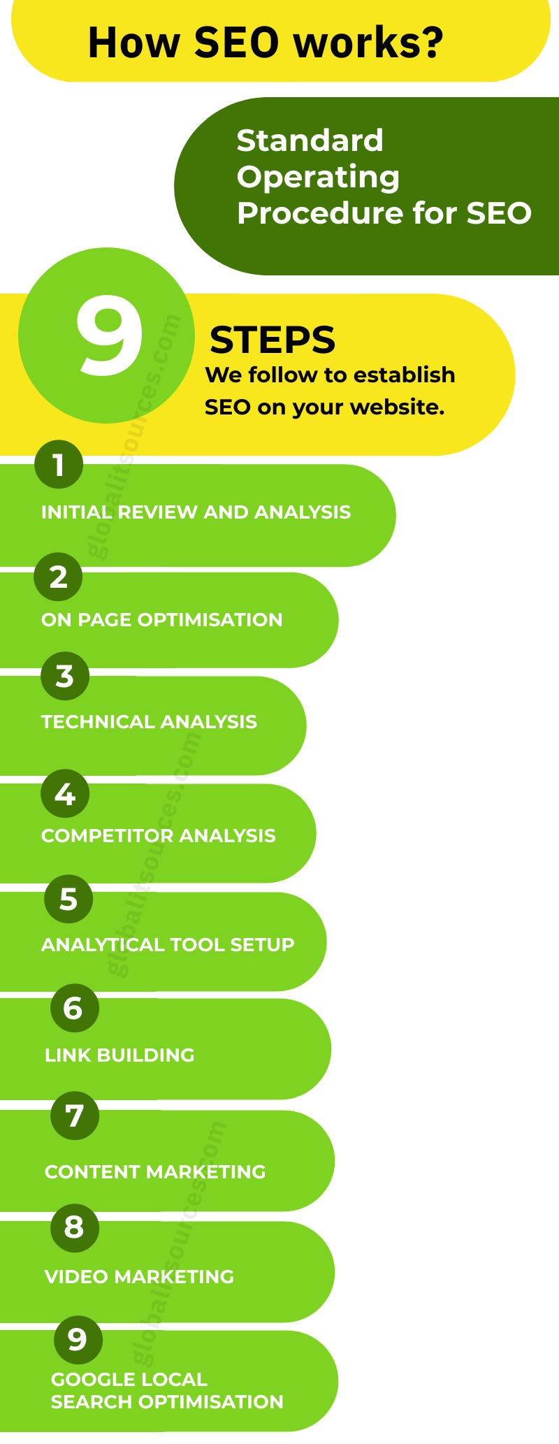 seo process flow chart